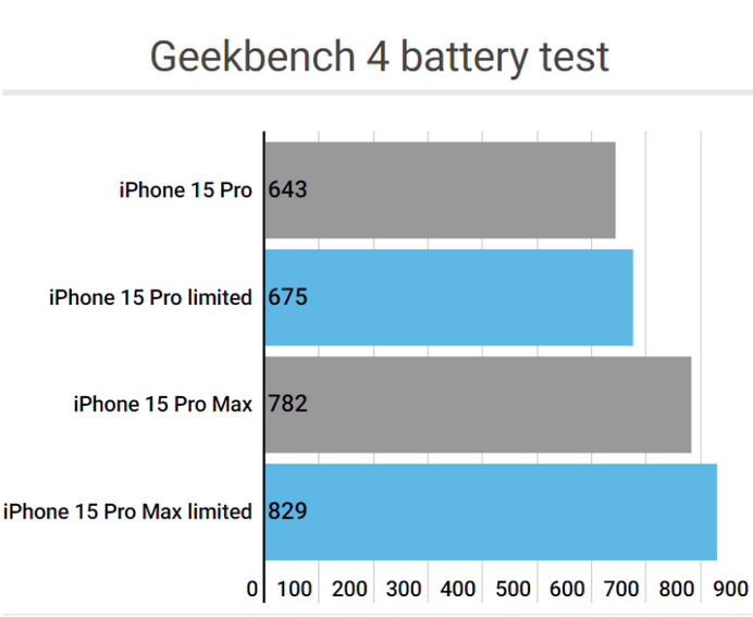 长城区apple维修站iPhone15Pro的ProMotion高刷功能耗电吗