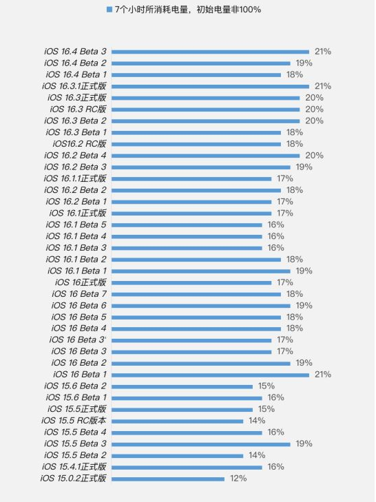 长城区苹果手机维修分享iOS 16.4 Beta 3续航跑分等测试结果汇总 