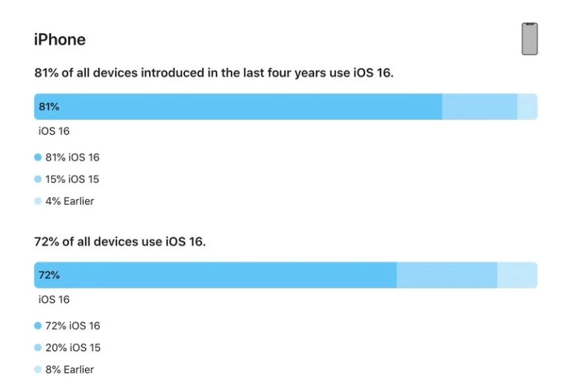 长城区苹果手机维修分享iOS 16 / iPadOS 16 安装率 