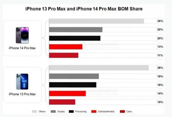 长城区苹果手机维修分享iPhone 14 Pro的成本和利润 