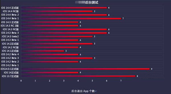 长城区苹果手机维修分享iOS14.5beta1续航怎么样 